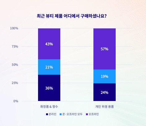 2026 글로벌 뷰티 트렌드 리포트_온라인 채널 구매율