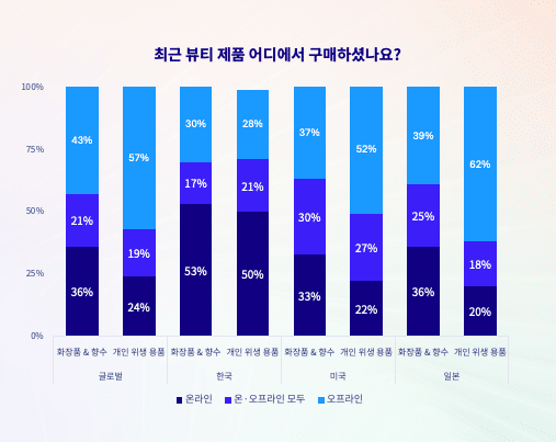 2026 글로벌 뷰티 트렌드 리포트_오프라인 온라인 구매 채널 중요도