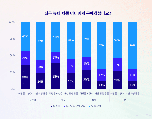2026 글로벌 뷰티 트렌드 리포트_오프라인 온라인 구매채널 중요도2