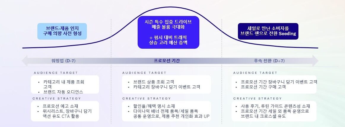 2026 하반기 뷰티 마케팅 전략 : 리테일 미디어로 신규 고객부터 재구매까지