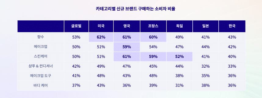 2026 글로벌 뷰티 트렌드 리포트_새로운 브랜드에 대한 선호도