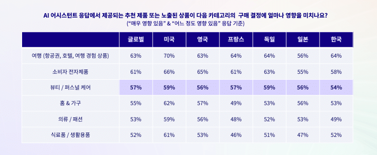 2026_글로벌 여행 트렌드 리포트_AI 추천 2