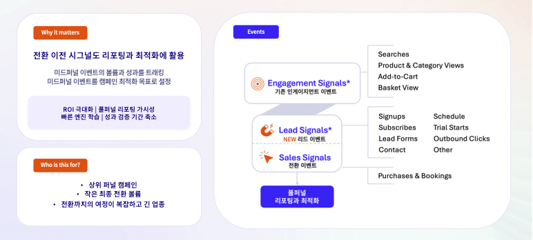 2. 긴 전환 여정을 극복하는 'Conversion Events' 기반의 미드퍼널 최적화