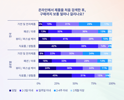 가전·전자제품 구매 여정: 구매 전 꼼꼼한 비교는 필수