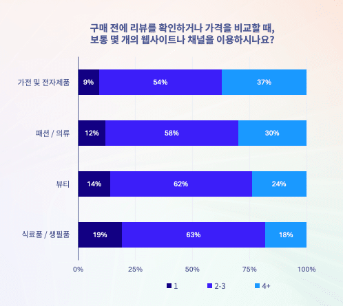 한국 소비자의 구매 여정