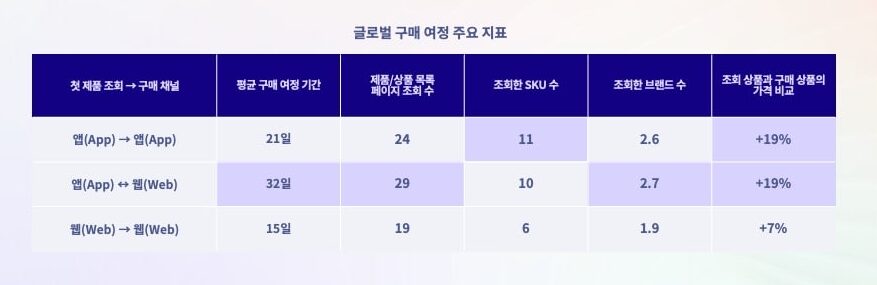 앱과 웹을 오가는 소비자, 더 길고 깊은 구매 여정