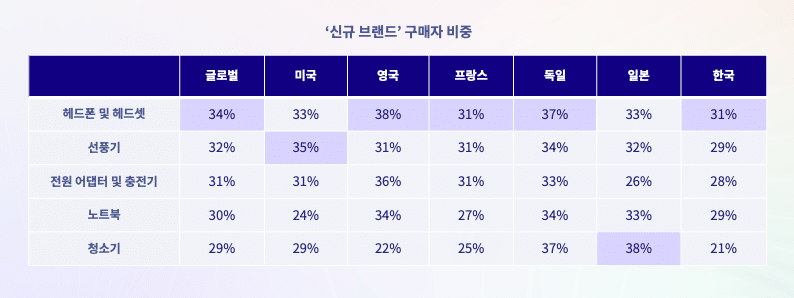 새로운 브랜드로 향하는 가전·전자제품 소비자