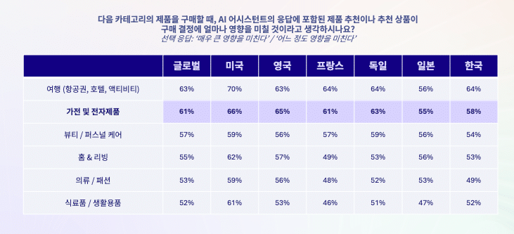 AI를 활용하지만 최종 결정은 직접하는 가전·전자제품 소비자