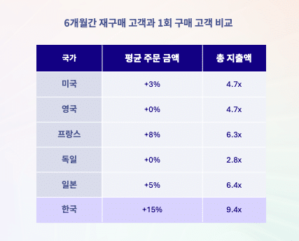 반복 구매가 만드는 장기적인 고객 가치