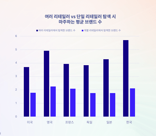 여러 리테일러를 탐색할수록 넓어지는 브랜드 발견 기회