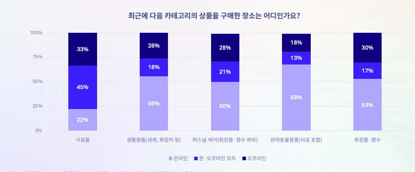한국 소비자 데이터 : 온라인과 오프라인을 넘나드는 소비자들의 구매 여정