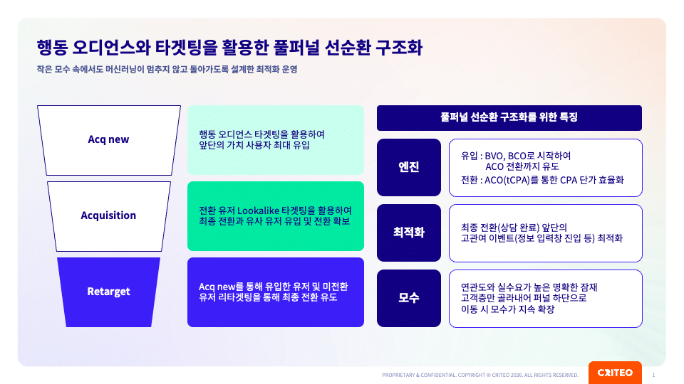 DB 수집 캠페인의 풀퍼널 전략, 잠재고객부터 전환까지