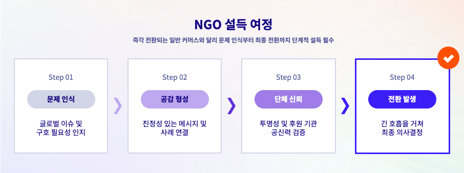 NGO 설득 여정