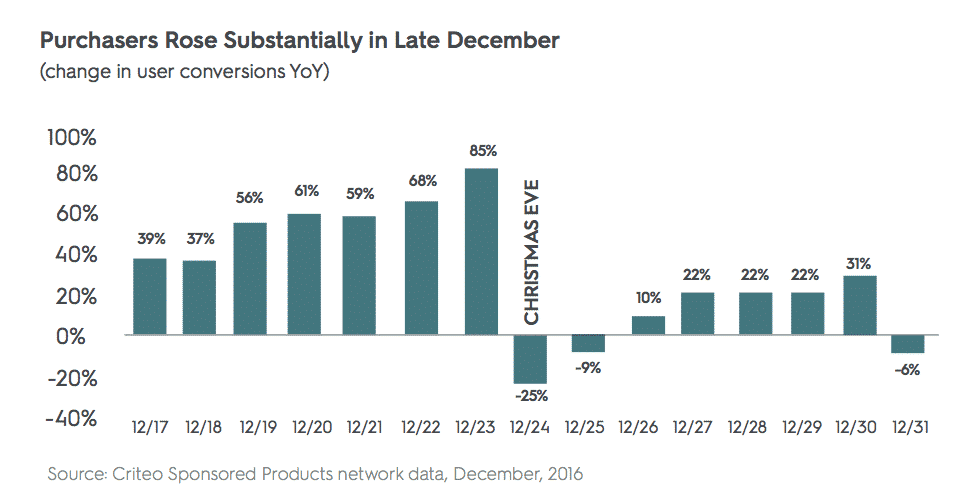 criteo post-holiday shopper data