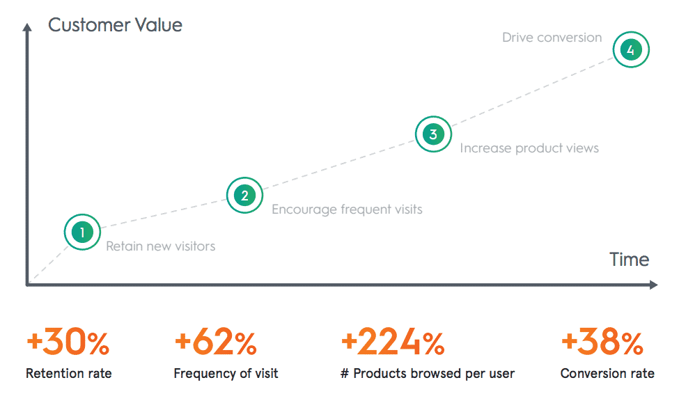 Criteo App Retargeting