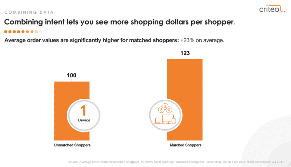 SEA Mobile Commerce Insights