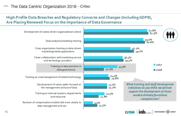 Training needed to become a data centric organization