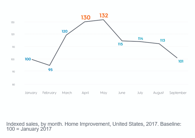 home improvement sales