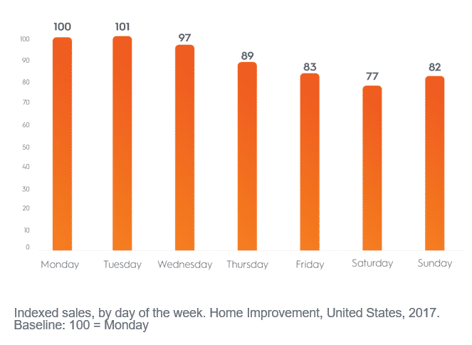 home improvement sales