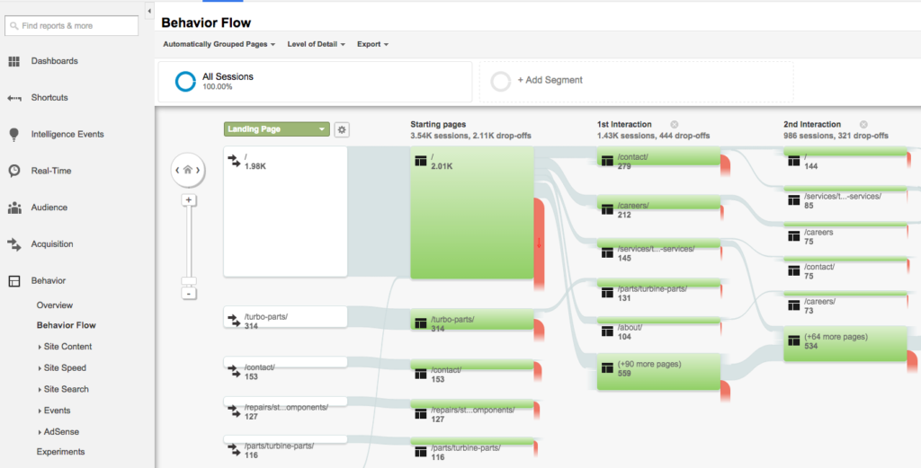 Google Analytics report - behavior flow