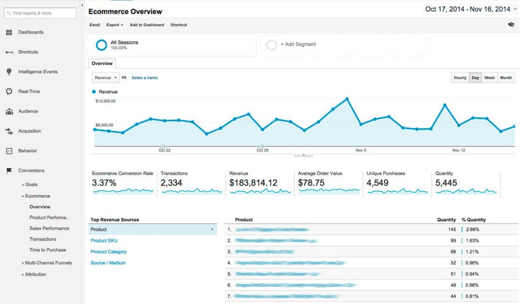 Google Analytics report - eCommerce