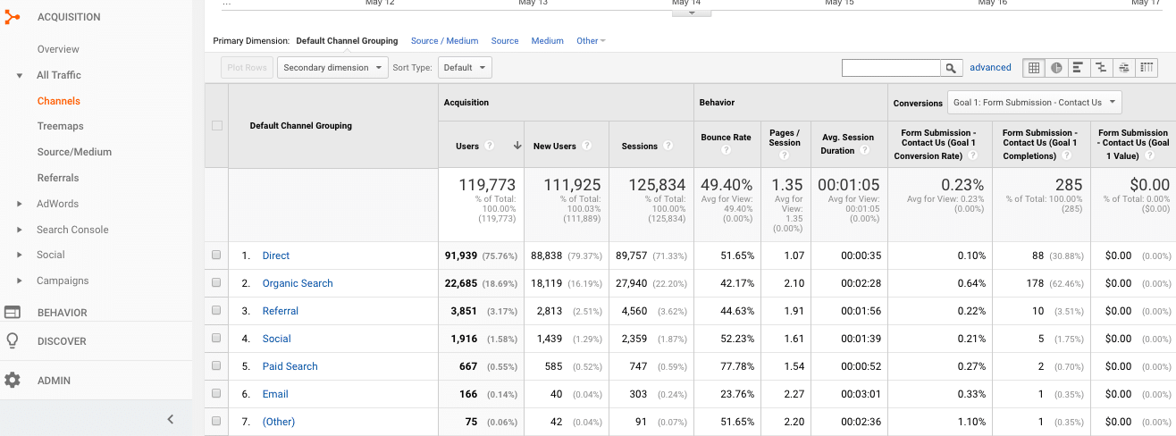 Google Analytics report - Acquisition