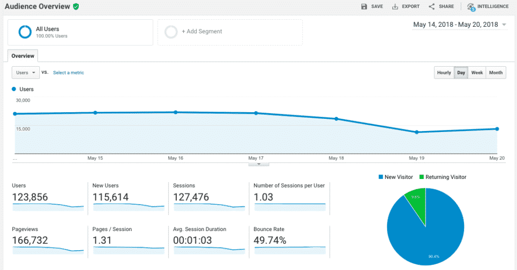 Google Analytics report - Audience