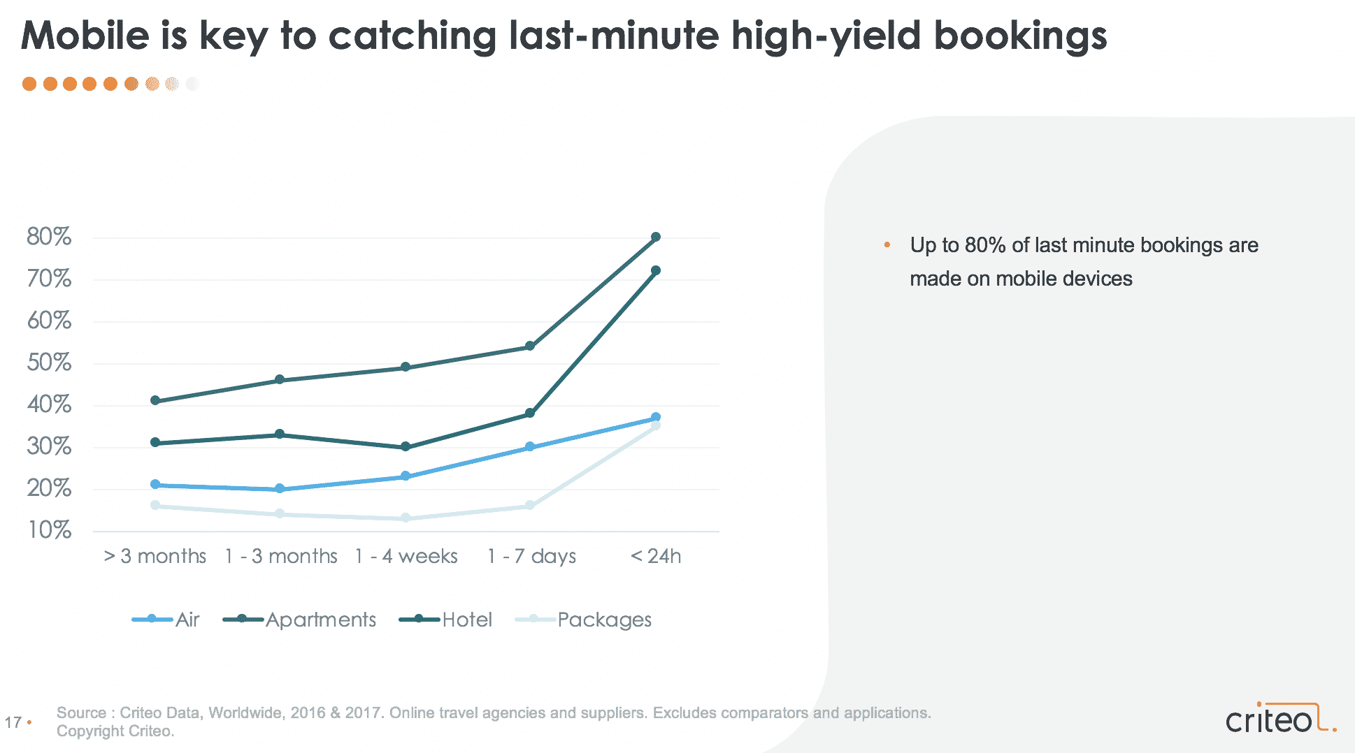 Criteo Summer Travel Data report