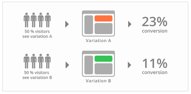 Basic A-B test example