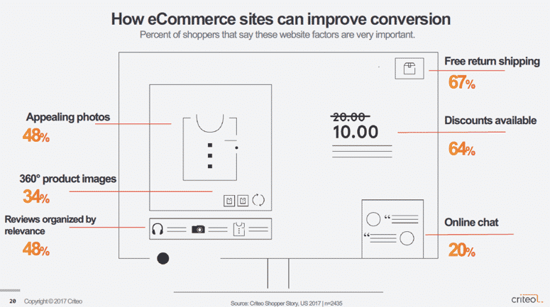 improve ecommerce website