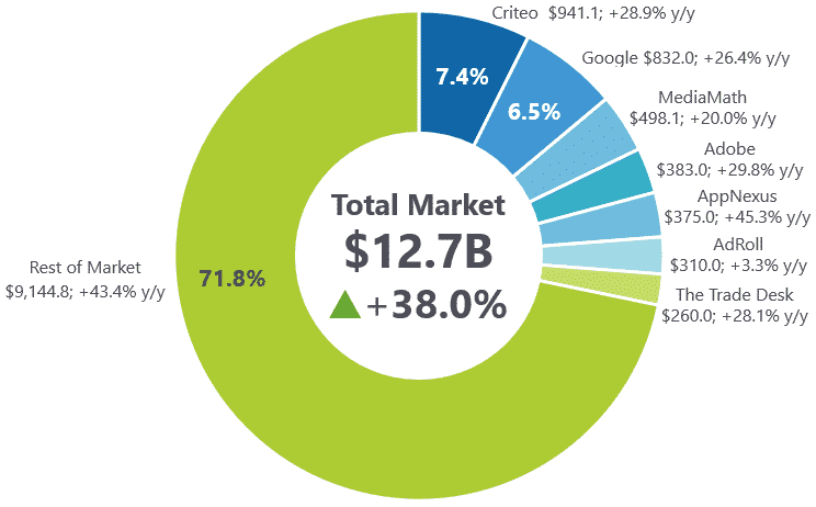  Source: Figure 1, Worldwide Digital Advertising Software Market Shares, 2017, IDC (DOC #US44240218, 07-SEP-2018), reproduced with permission ; 2017 Share (%), Revenues ($M), and Growth (%).