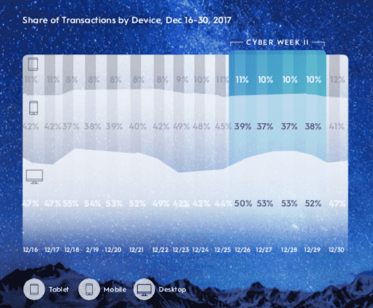 Holiday mobile sales