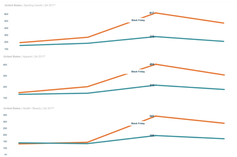 2017 Black Friday Sales by Vertical