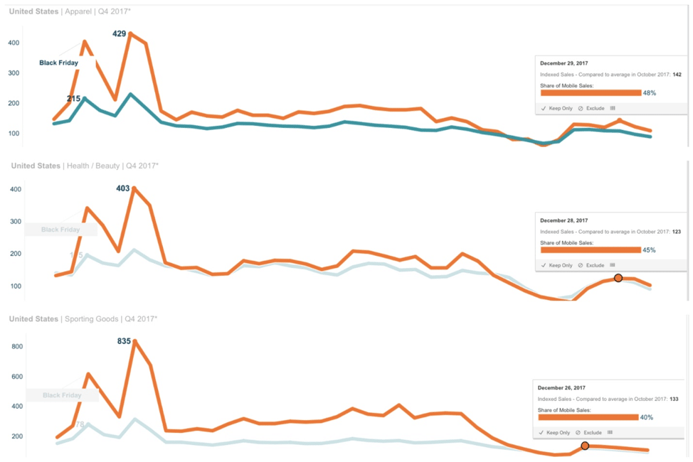 Cyber Week 2 Sales by Vertical