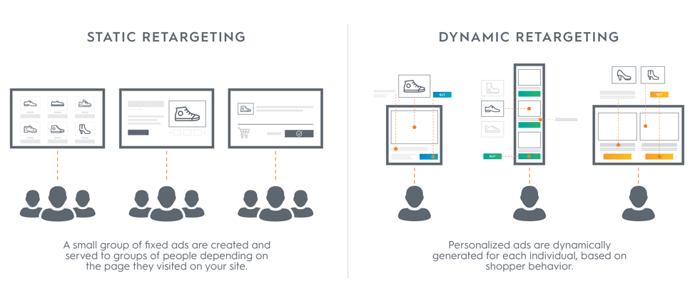 Static vs. Dynamic Retargeting