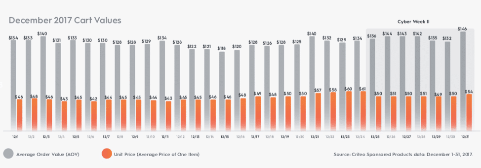 Average Order Values during the holiday season