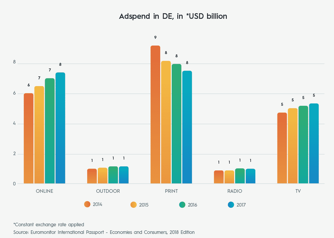 German ad-tech market