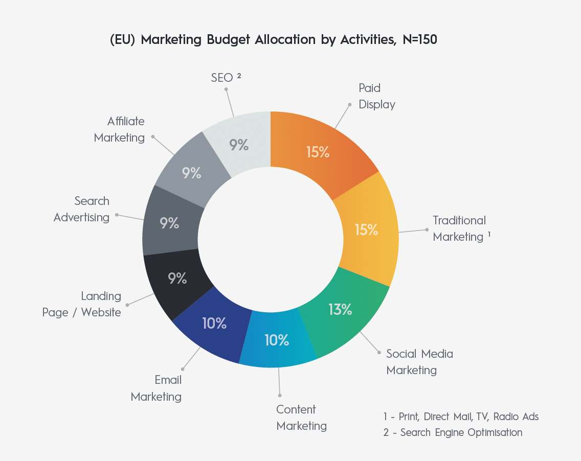 German ad-tech market