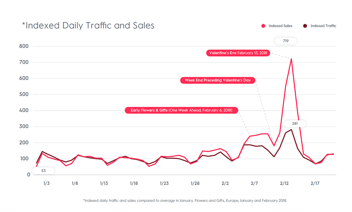 Valentine's Day 2019 trends