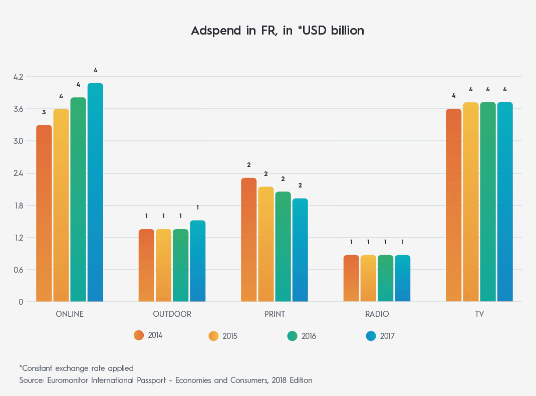 French ad-tech market