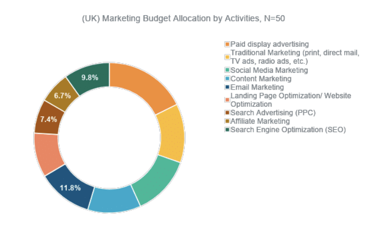 UK ad-tech market