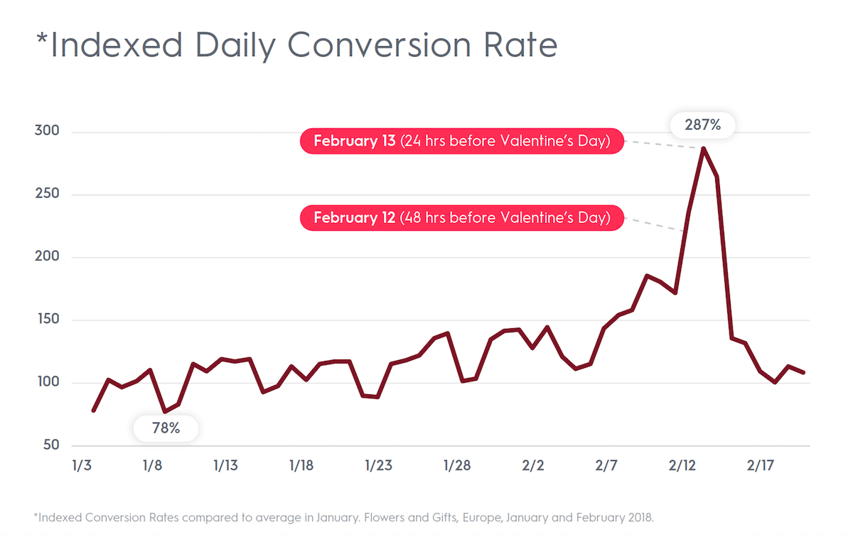 Valentine's Day 2019 trends