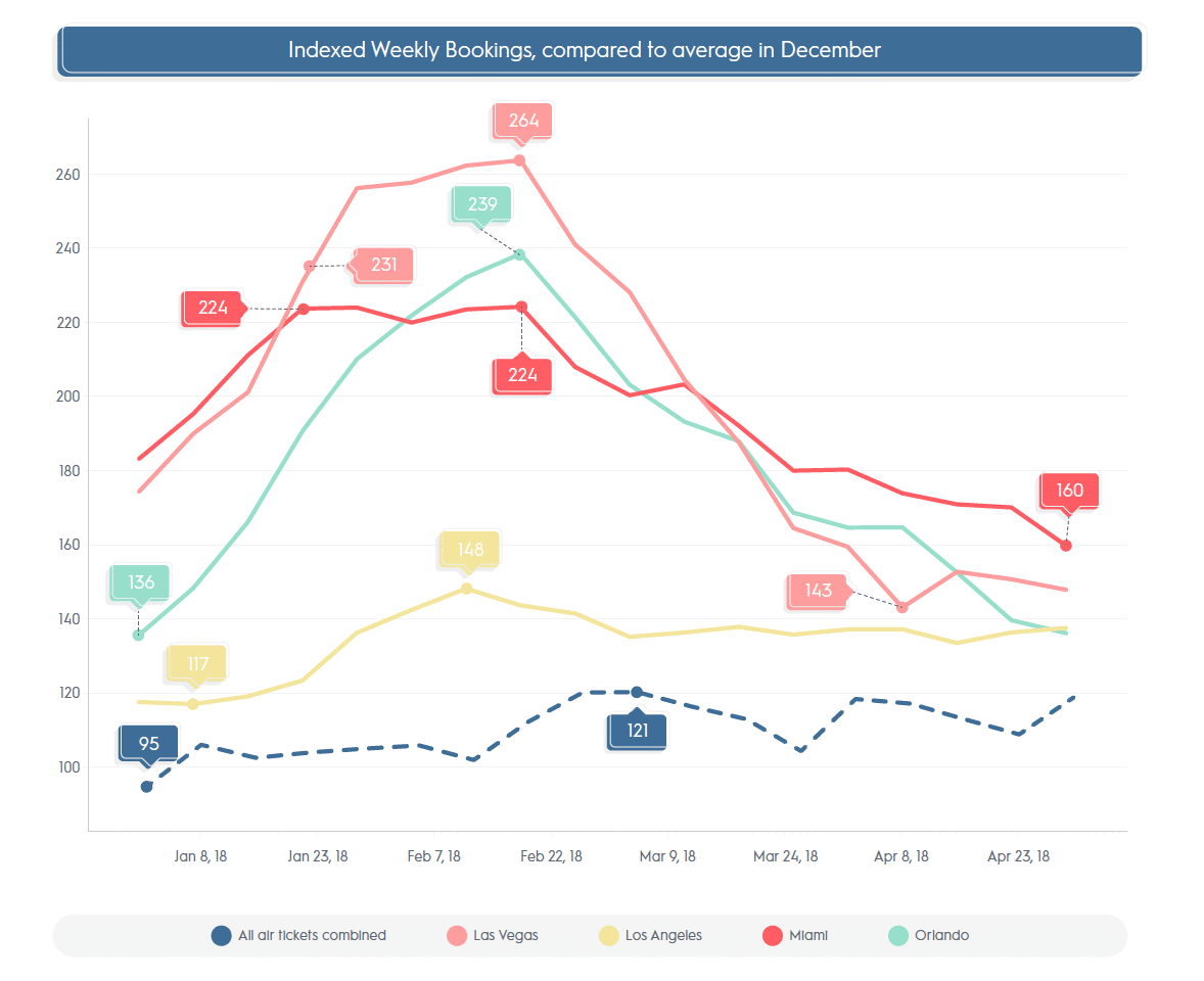 Spring break travel trends