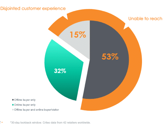 percentage of offline only and online only buyers