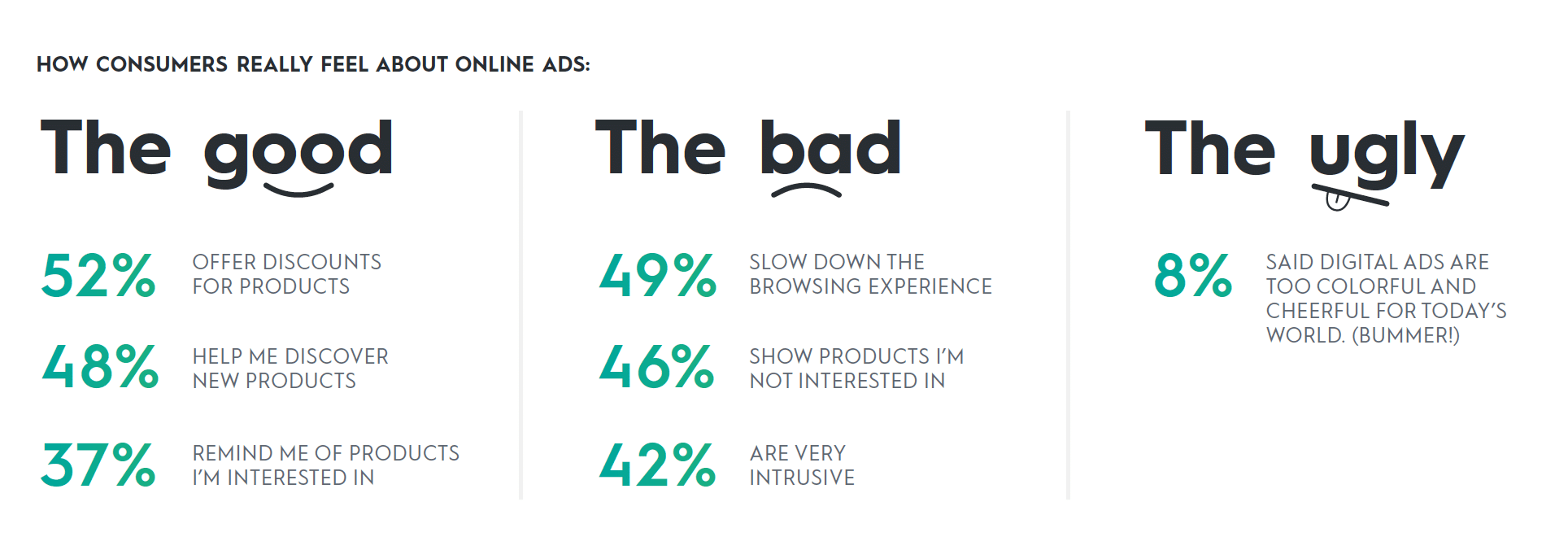 how consumers feel about online ads