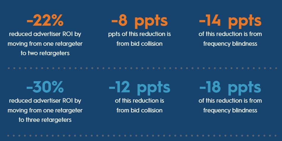 Research on the effects of using multiple retargeters