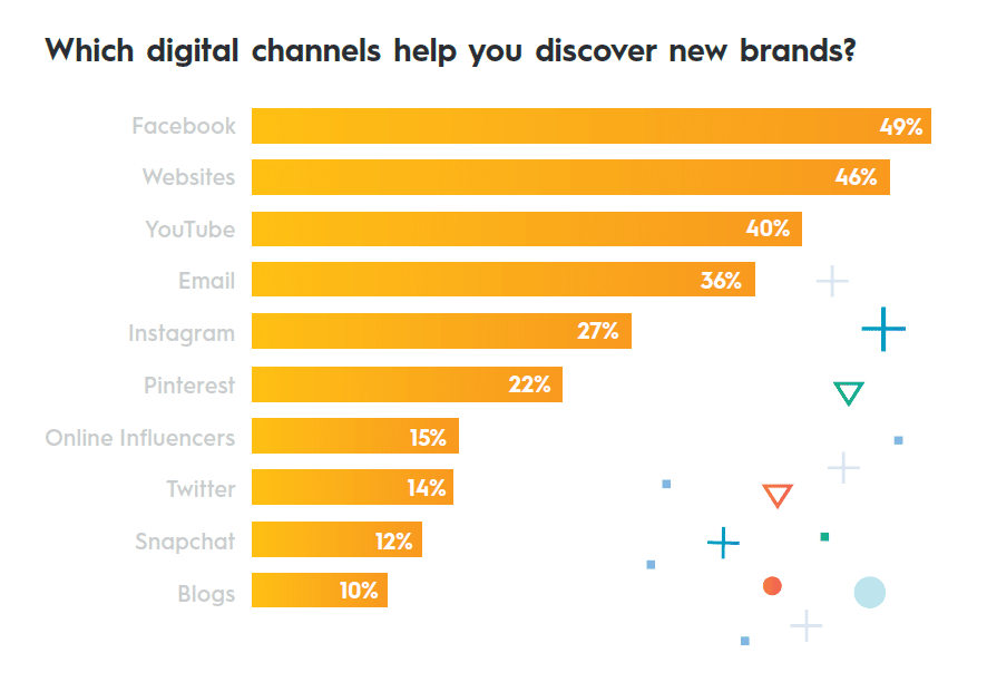 Chart of the top brand discovery channels