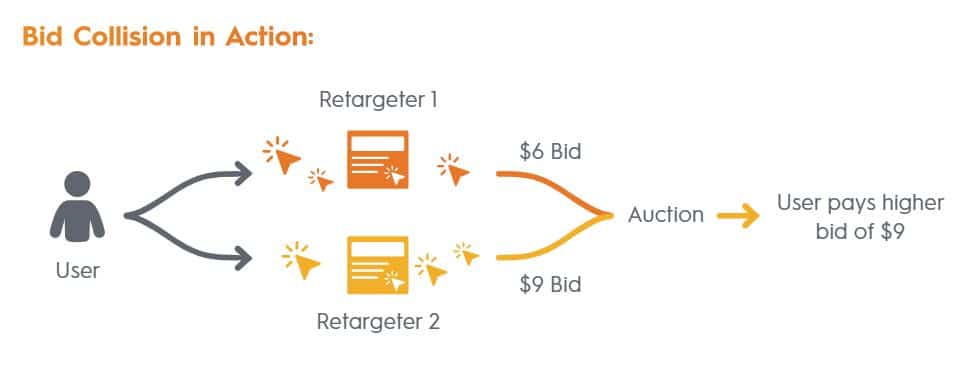 Bid collision in action