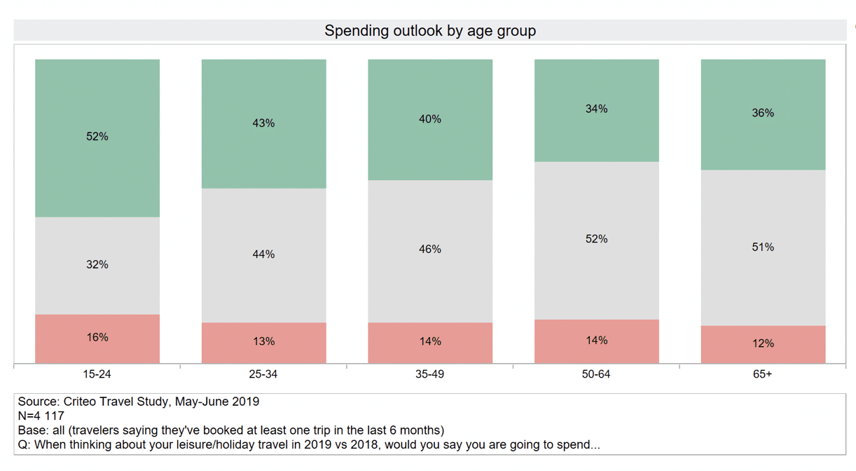 travel loyalty trends