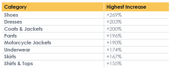 Russia Black Friday Top Product Categories Chart